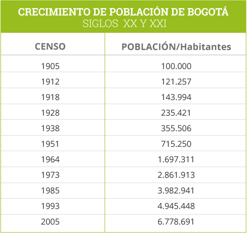 Cuadro censos Bogotá